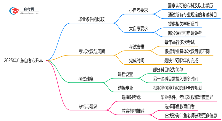 2025年广东大小自考专升本毕业条件是否相同?思维导图