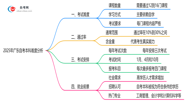 2025年广东自考本科难度分析:通过率有多少?思维导图