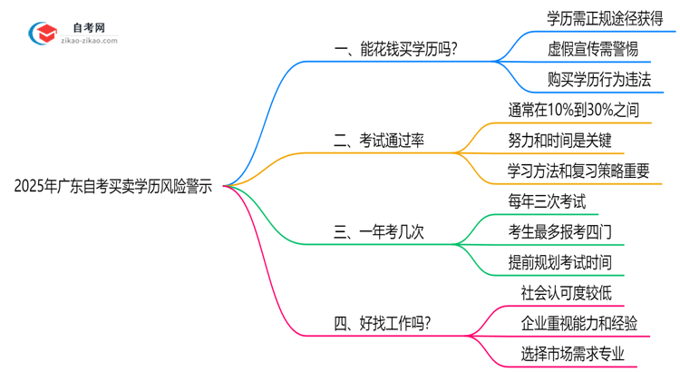 2025年广东自考买卖学历风险警示:官方严查!思维导图