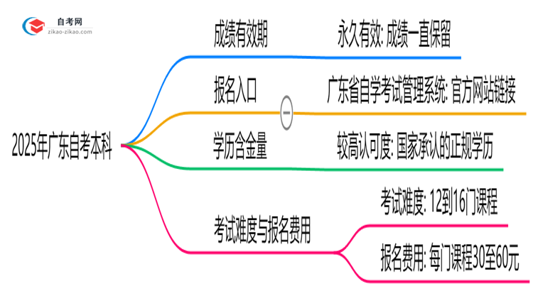 2025年广东自考本科成绩有效期延长至8年?思维导图