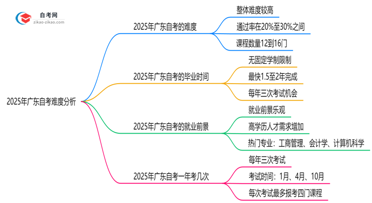 2025年广东自考难度分析:通过率有多少?思维导图