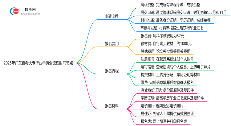 2025年广东自考大专毕业申请全流程时间节点思维导图