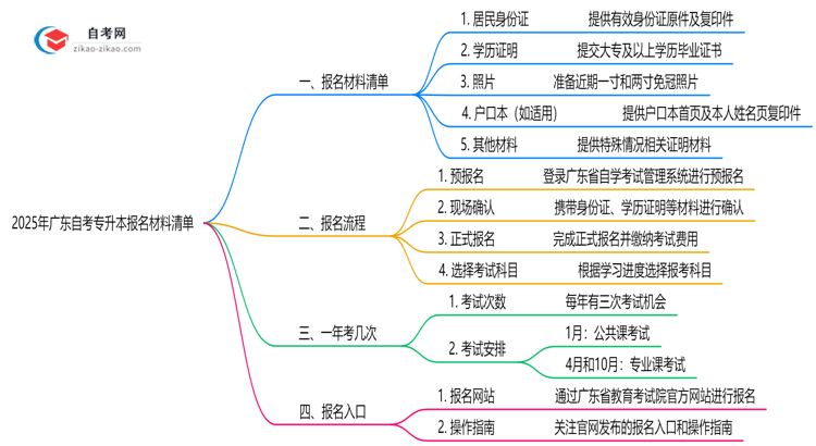 2025年广东自考专升本报名材料清单(附文件模板)思维导图