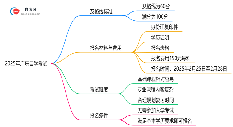 2025年广东自学考试及格线标准：60分就能过？思维导图
