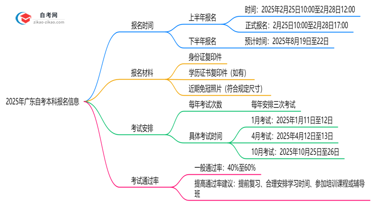 2025年广东自考本科报名时间是否全年开放?思维导图