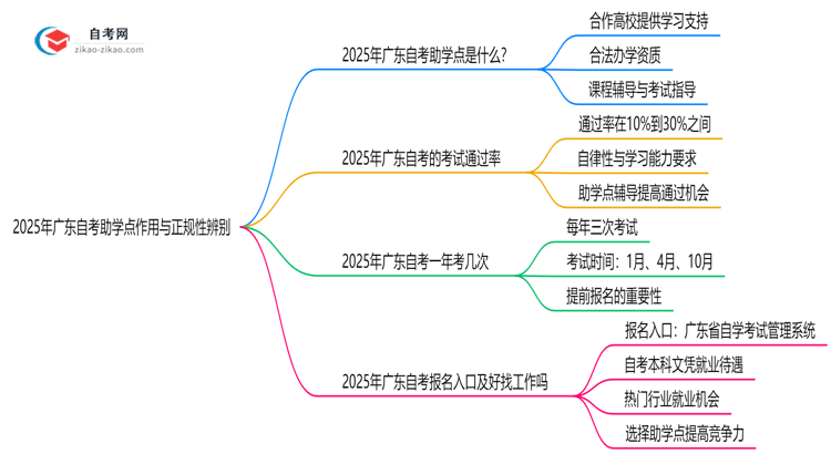 2025年广东自考助学点作用与正规性辨别思维导图