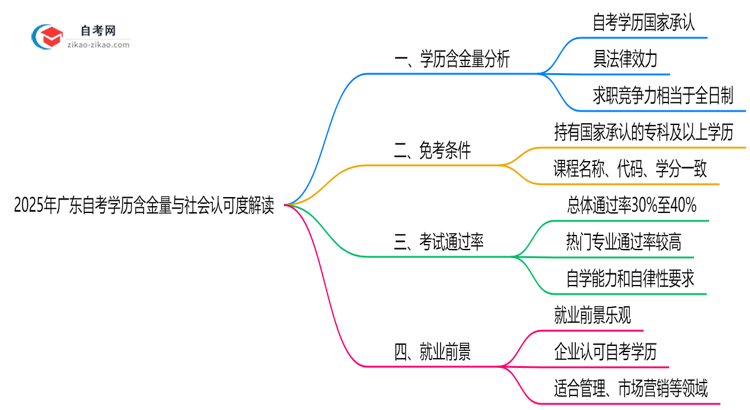 2025年广东自考学历含金量与社会认可度解读思维导图