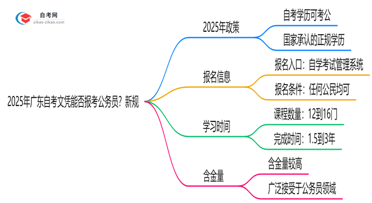 2025年广东自考文凭能否报考公务员?新规思维导图