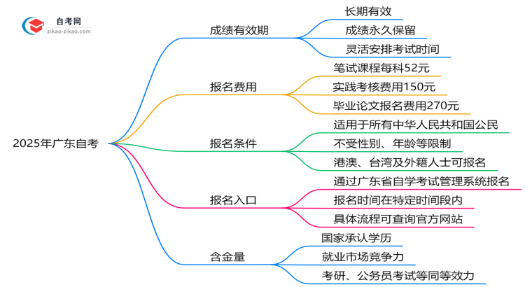 2025年广东自考成绩有效期延长至8年?思维导图