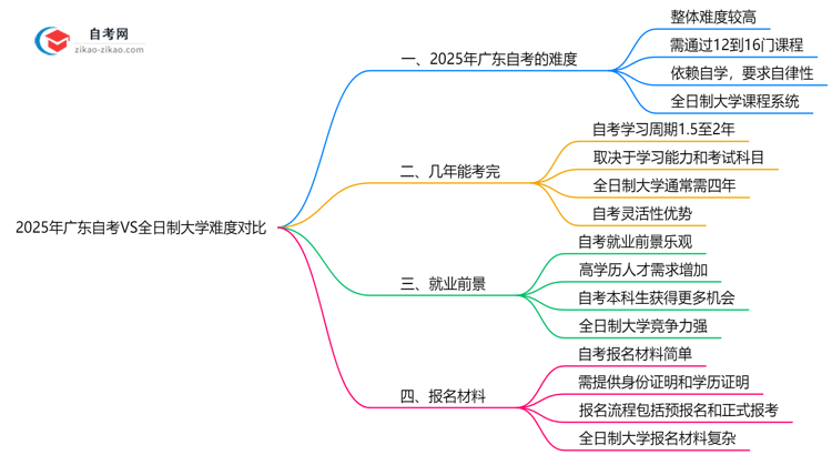2025年广东自考VS全日制大学难度对比思维导图