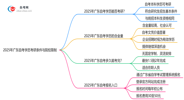 2025年广东自考学历考研条件与院校限制思维导图