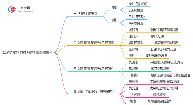 2025年广东自考专升本考籍与学籍区别官方解读思维导图