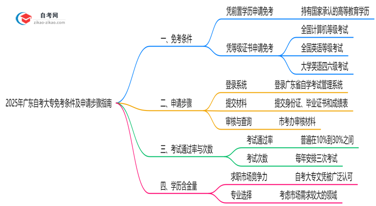 2025年广东自考大专免考条件及申请步骤指南思维导图