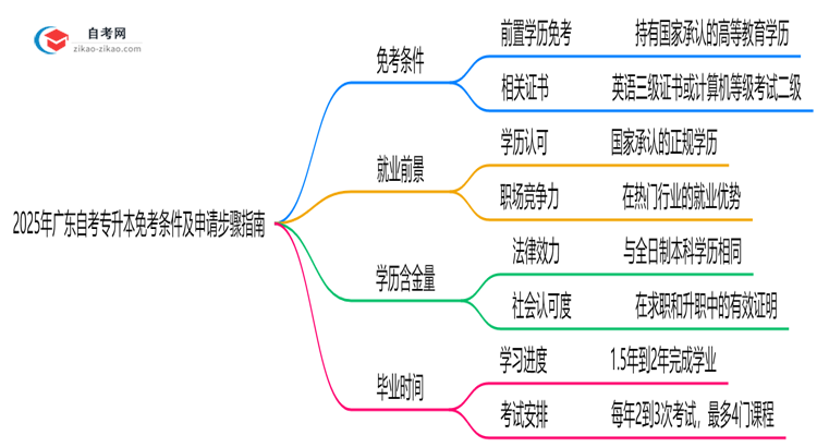 2025年广东自考专升本免考条件及申请步骤指南思维导图