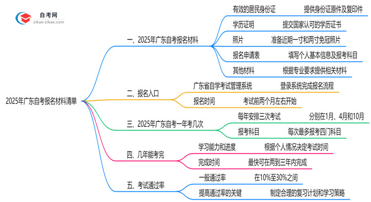 2025年广东自考报名材料清单(附文件模板)思维导图