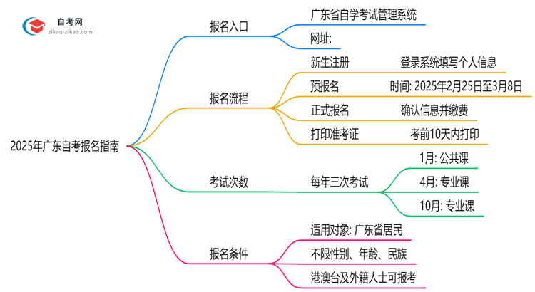 2025年广东自考报名入口官网及操作指南思维导图