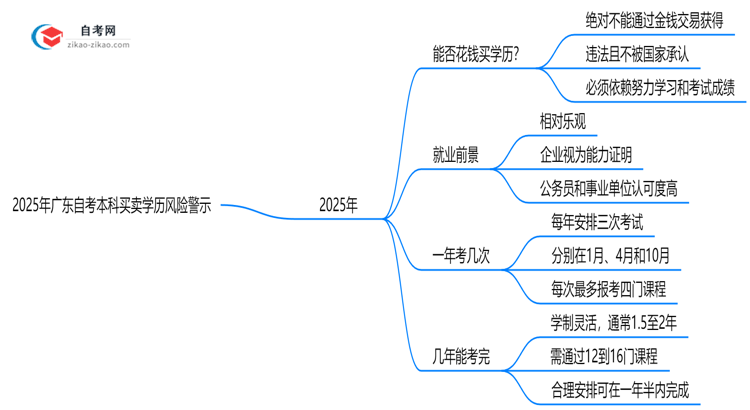 2025年广东自考本科买卖学历风险警示:官方严查!思维导图