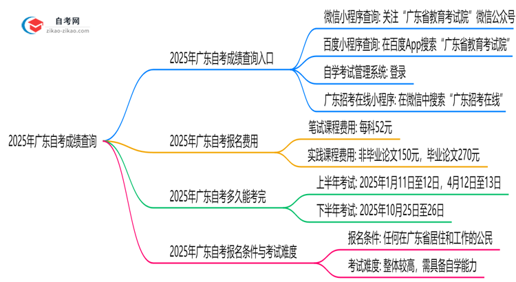 2025年广东自考成绩查询入口及步骤图解思维导图