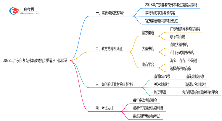 2025年广东自考专升本教材购买渠道及正版验证思维导图