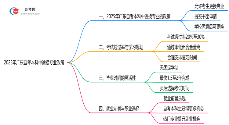 2025年广东自考本科中途换专业政策最新调整思维导图