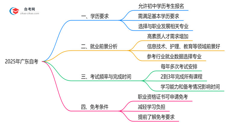2025年广东初中学历报自考需注意哪些限制思维导图
