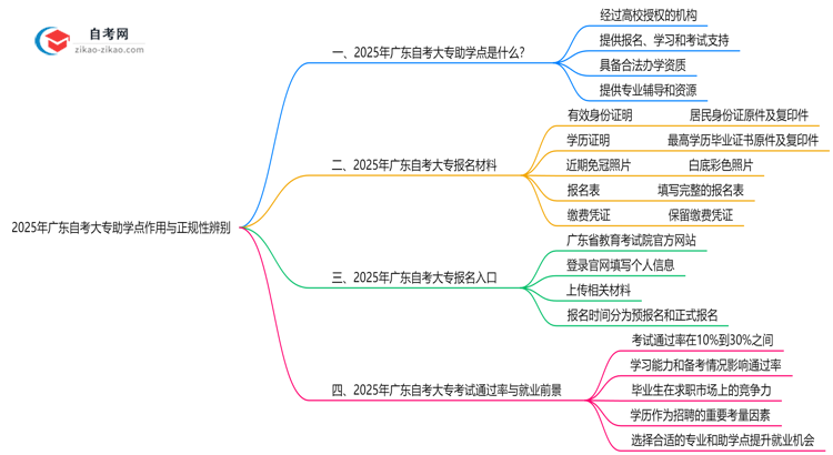 2025年广东自考大专助学点作用与正规性辨别思维导图