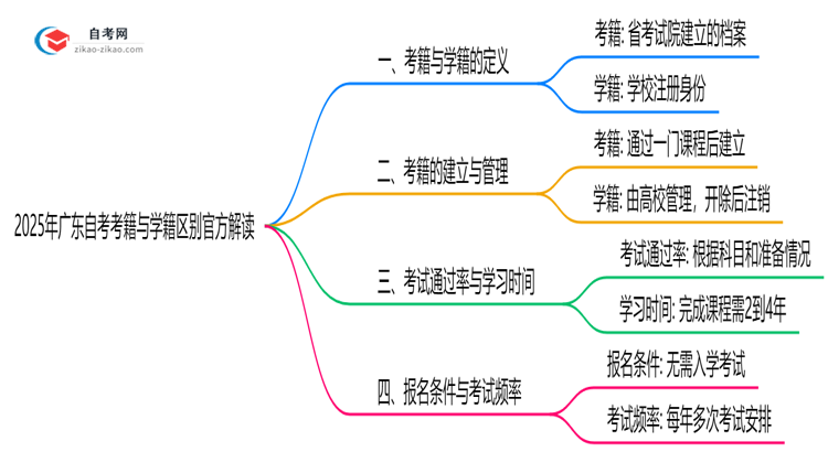 2025年广东自考考籍与学籍区别官方解读思维导图