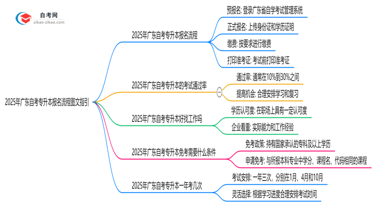2025年广东自考专升本报名流程图文指引(附官方入口)思维导图