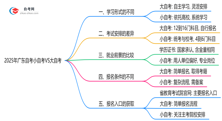 2025年广东小自考VS大自考:5大核心区别思维导图