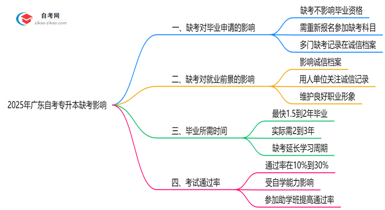 2025年广东自考专升本缺考是否影响毕业申请?思维导图