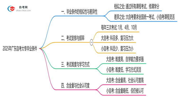 2025年广东大小自考大专毕业条件是否相同?思维导图