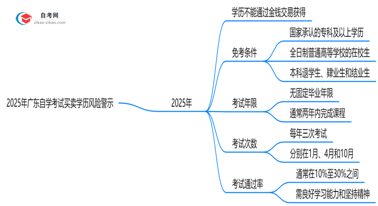 2025年广东自学考试买卖学历风险警示：官方严查！思维导图