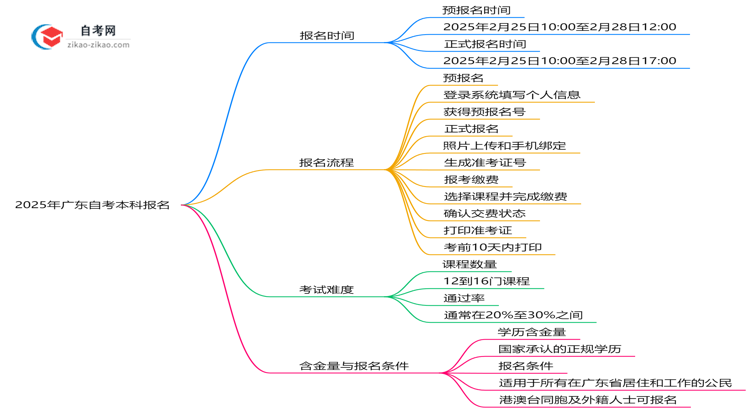 2025年广东自考本科报名截止时间与补报提醒思维导图