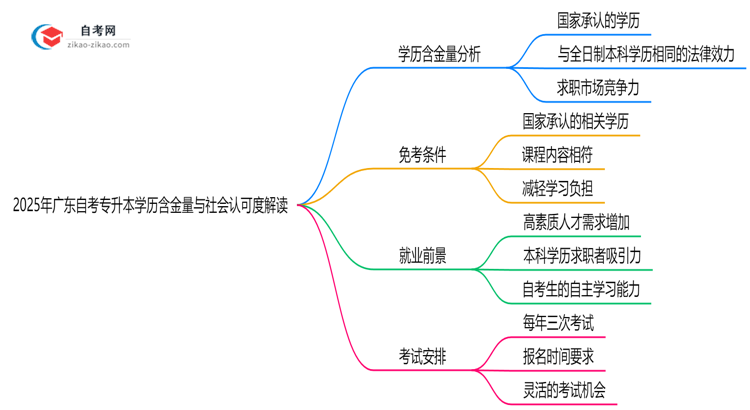 2025年广东自考专升本学历含金量与社会认可度解读思维导图