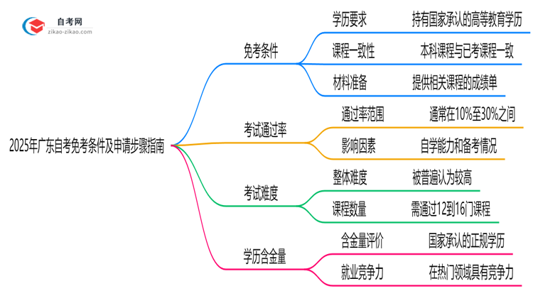 2025年广东自考免考条件及申请步骤指南思维导图