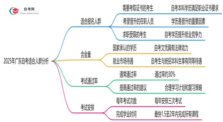 2025年广东自考适合人群分析：你在其中吗？思维导图