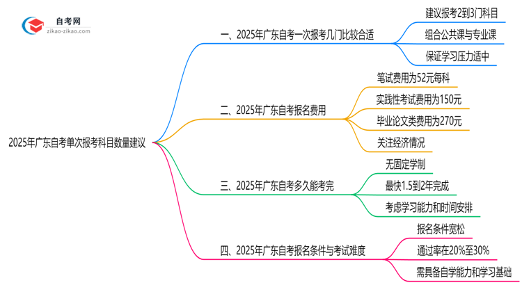 2025年广东自考单次报考科目数量建议思维导图