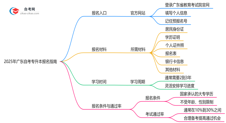 2025年广东自考专升本报名入口官网及操作指南思维导图