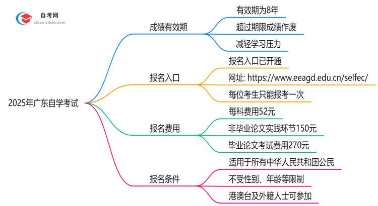 2025年广东自学考试成绩有效期延长至8年？思维导图
