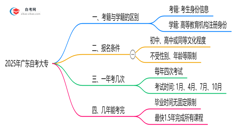 2025年广东自考大专考籍与学籍区别官方解读思维导图