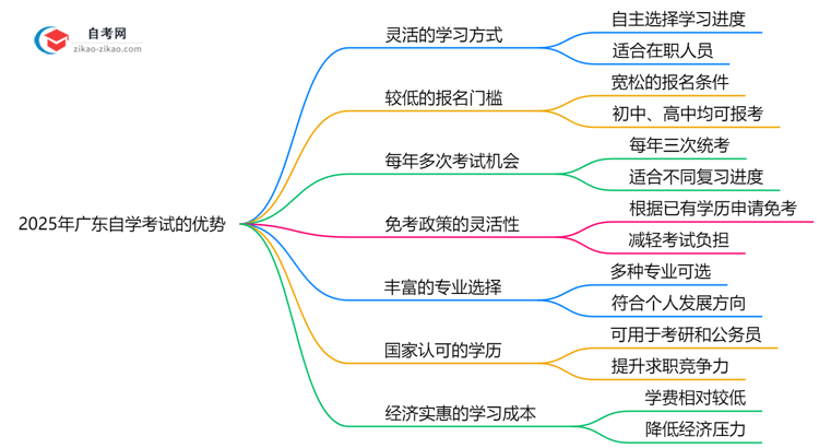 2025年广东自学考试7大优势对比其他学历提升方式思维导图