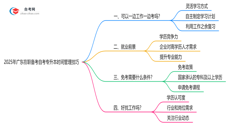 2025年广东在职备考自考专升本时间管理技巧思维导图