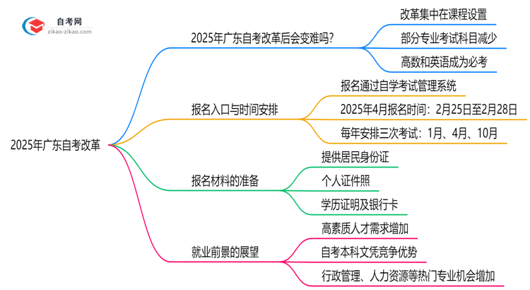 2025年广东自考改革后难度变化趋势预测思维导图