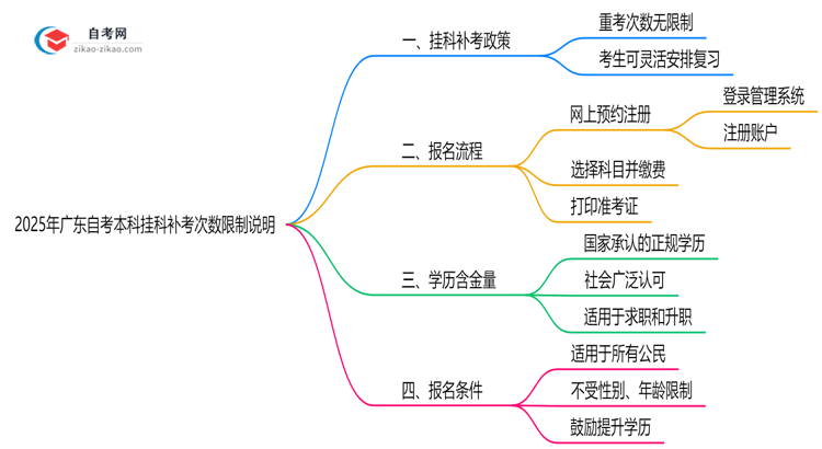2025年广东自考本科挂科补考次数限制说明思维导图