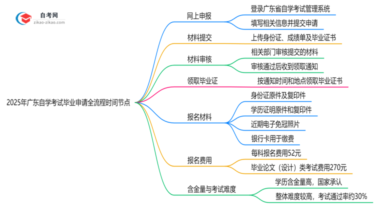 2025年广东自学考试毕业申请全流程时间节点思维导图