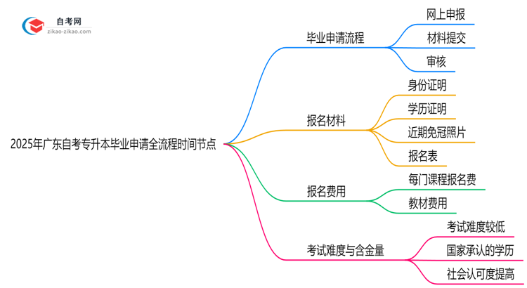 2025年广东自考专升本毕业申请全流程时间节点思维导图
