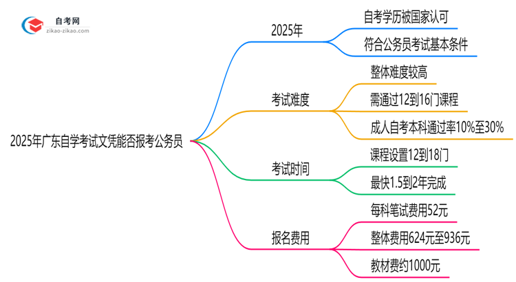 2025年广东自学考试文凭能否报考公务员?新规思维导图
