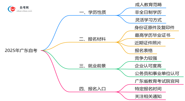 2025年广东自考文凭属于全日制学历吗?思维导图
