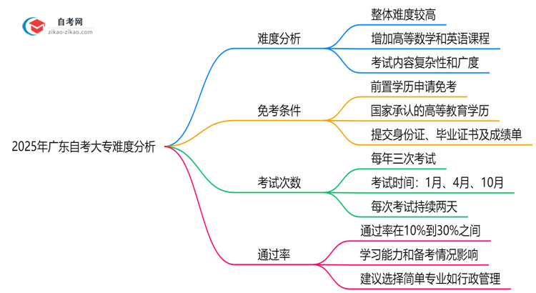 2025年广东自考大专难度分析:通过率有多少?思维导图