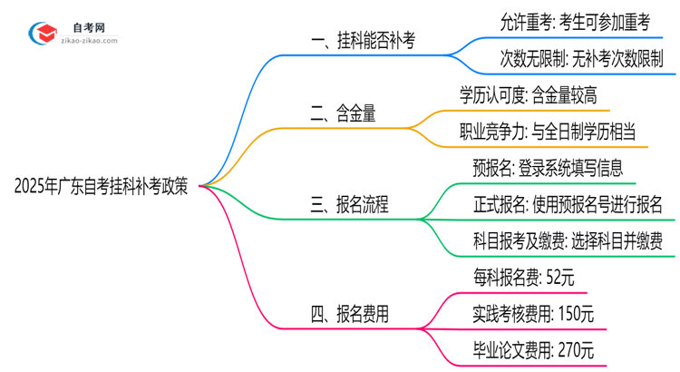 2025年广东自考挂科补考次数限制说明思维导图